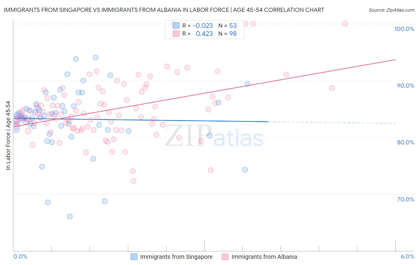 Immigrants from Singapore vs Immigrants from Albania In Labor Force | Age 45-54