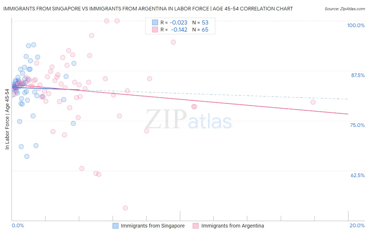 Immigrants from Singapore vs Immigrants from Argentina In Labor Force | Age 45-54