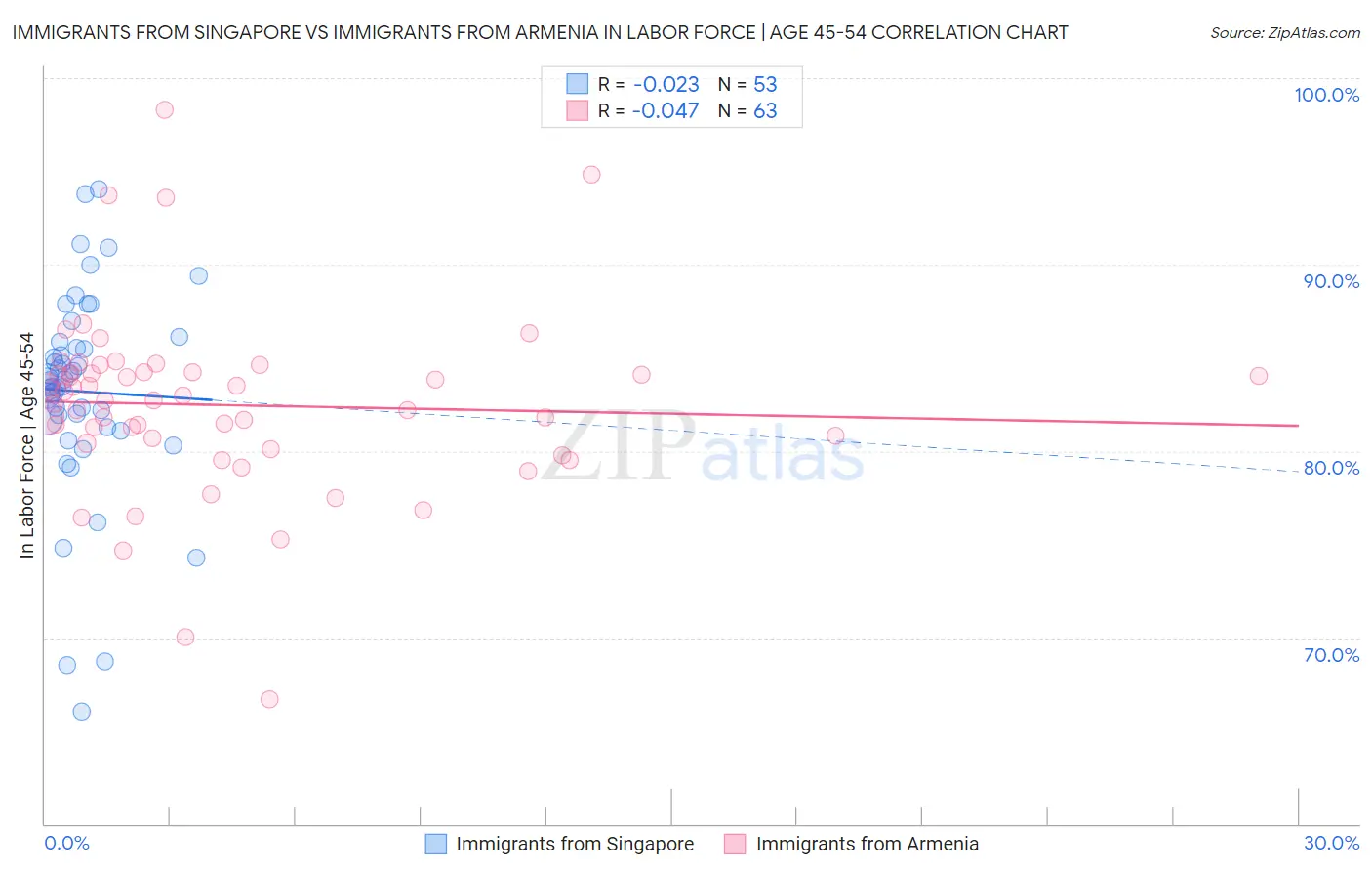 Immigrants from Singapore vs Immigrants from Armenia In Labor Force | Age 45-54