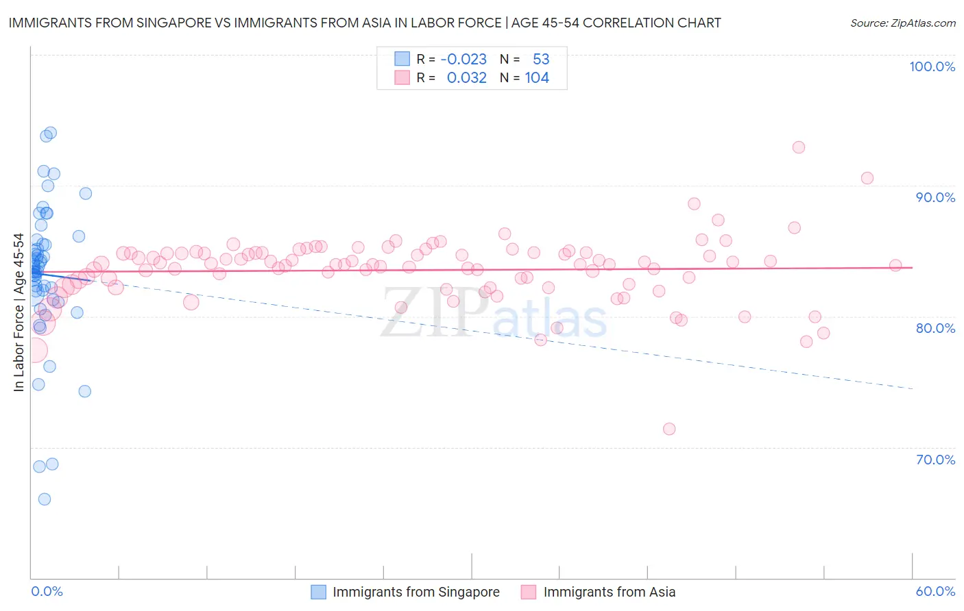 Immigrants from Singapore vs Immigrants from Asia In Labor Force | Age 45-54