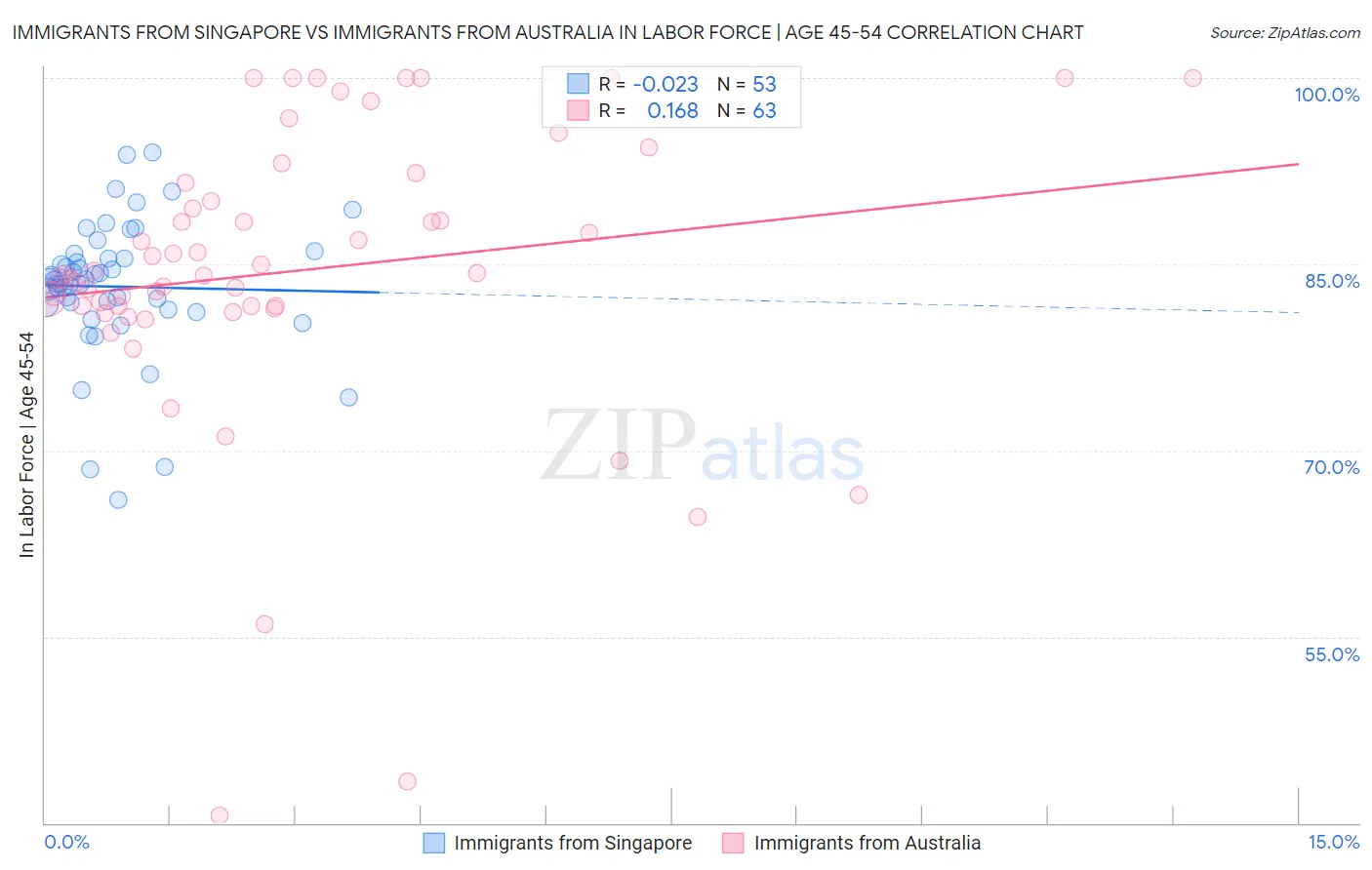 Immigrants from Singapore vs Immigrants from Australia In Labor Force | Age 45-54