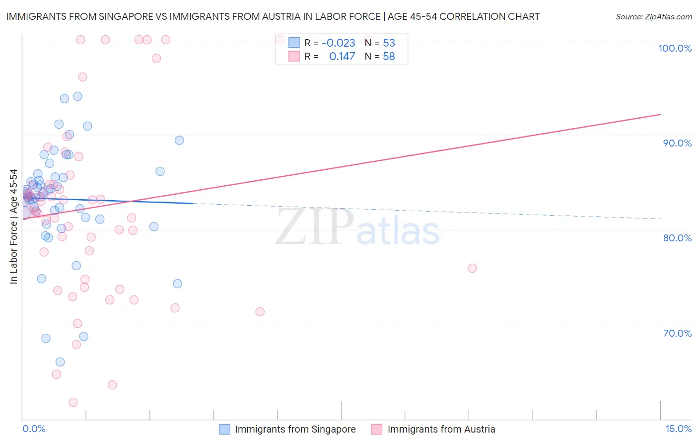 Immigrants from Singapore vs Immigrants from Austria In Labor Force | Age 45-54