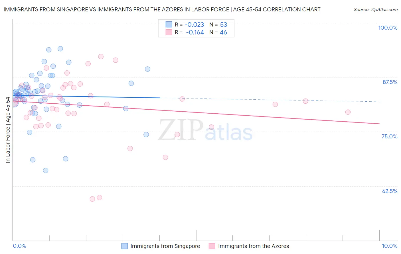 Immigrants from Singapore vs Immigrants from the Azores In Labor Force | Age 45-54