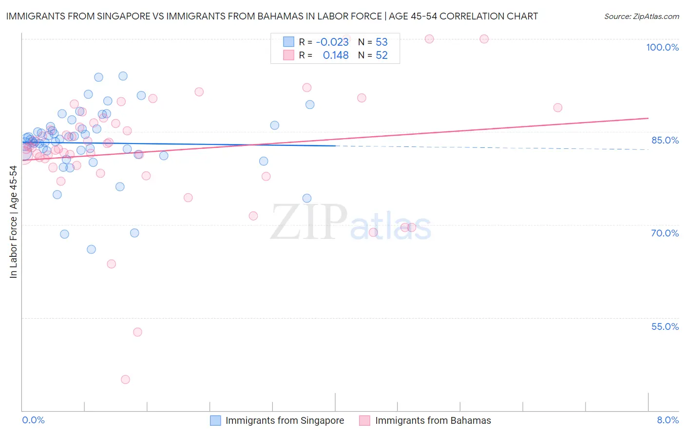 Immigrants from Singapore vs Immigrants from Bahamas In Labor Force | Age 45-54