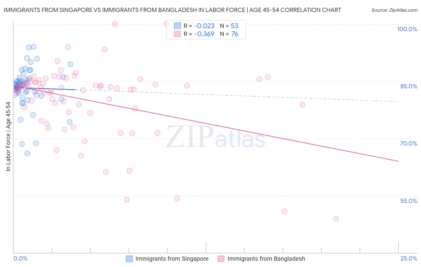 Immigrants from Singapore vs Immigrants from Bangladesh In Labor Force | Age 45-54