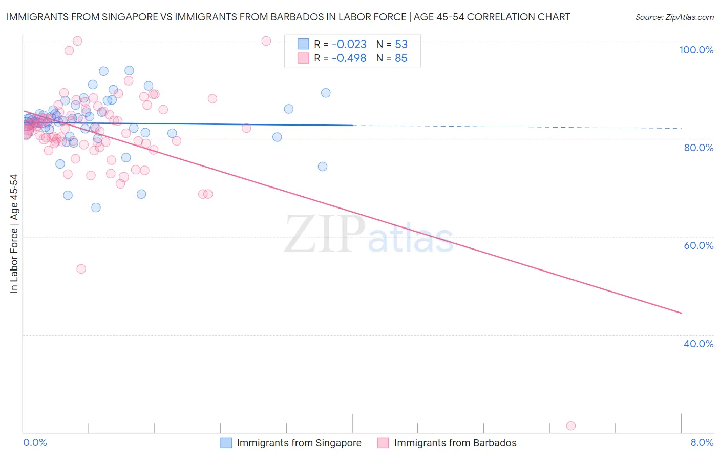 Immigrants from Singapore vs Immigrants from Barbados In Labor Force | Age 45-54