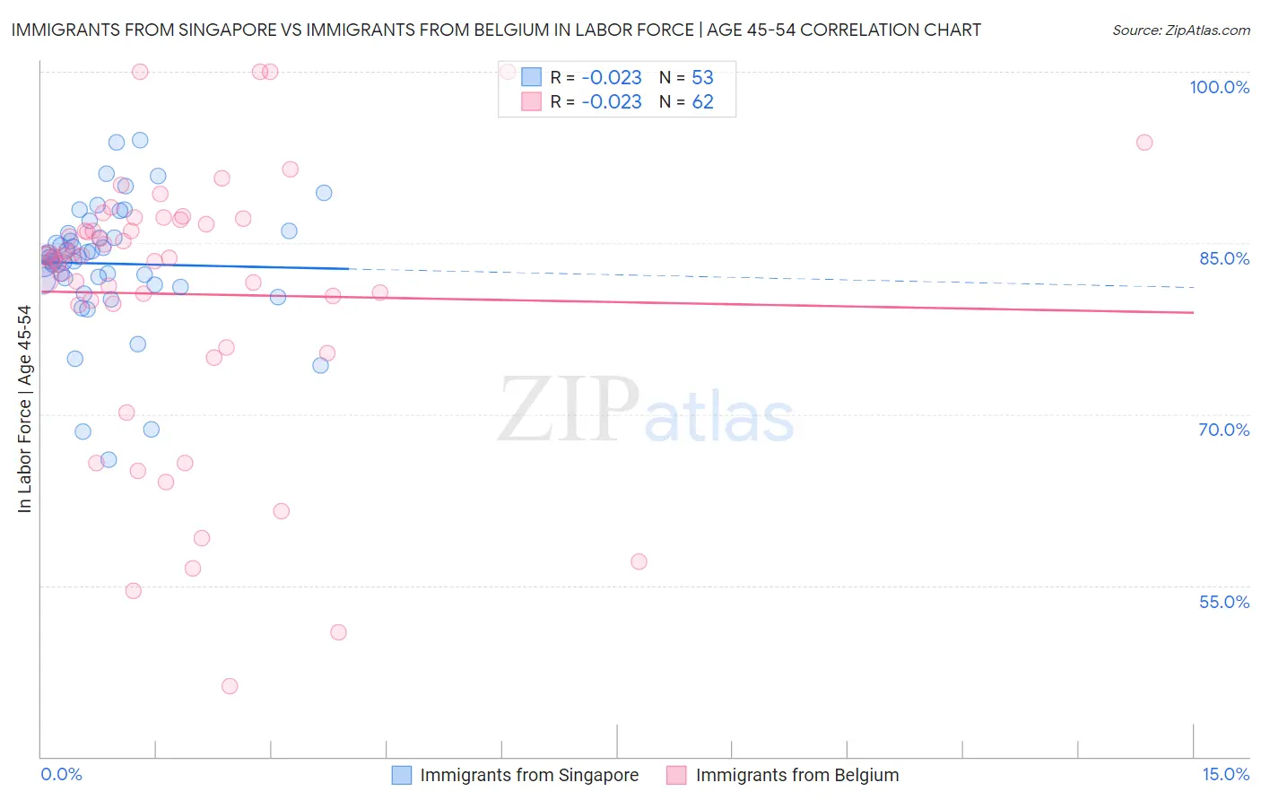 Immigrants from Singapore vs Immigrants from Belgium In Labor Force | Age 45-54