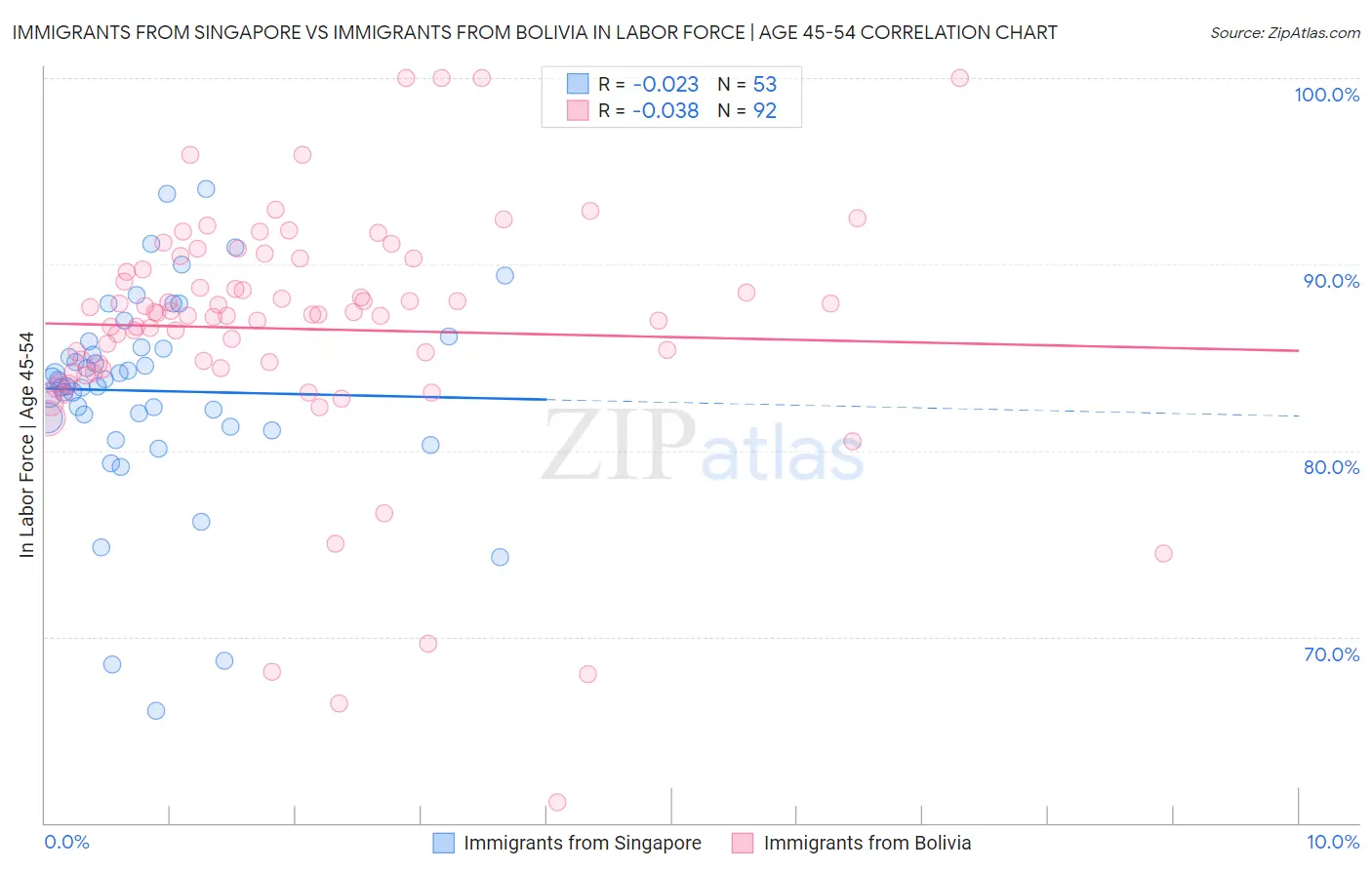 Immigrants from Singapore vs Immigrants from Bolivia In Labor Force | Age 45-54