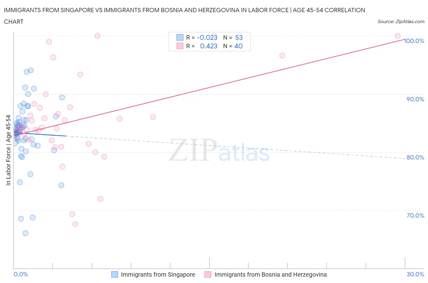 Immigrants from Singapore vs Immigrants from Bosnia and Herzegovina In Labor Force | Age 45-54