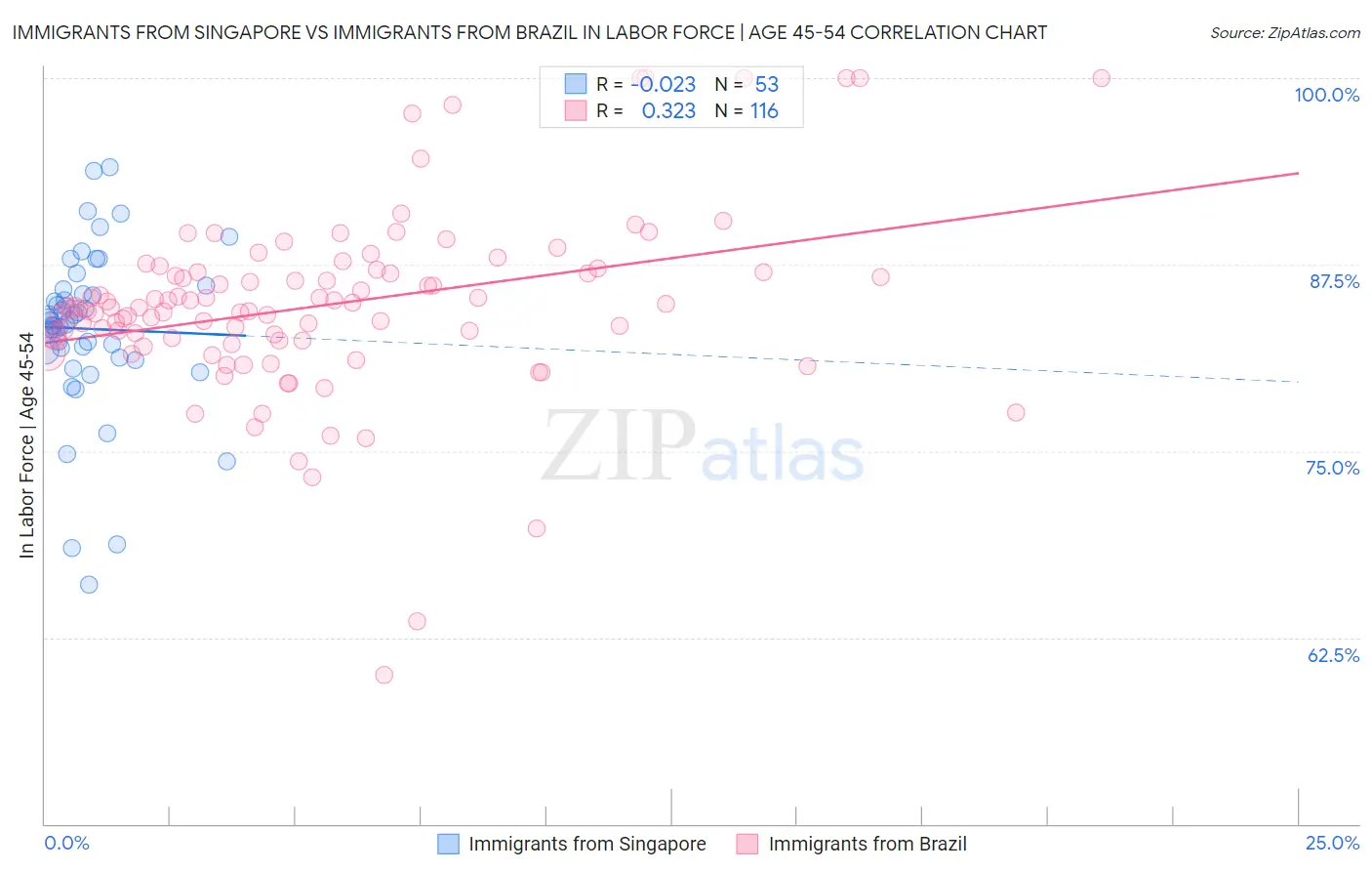 Immigrants from Singapore vs Immigrants from Brazil In Labor Force | Age 45-54