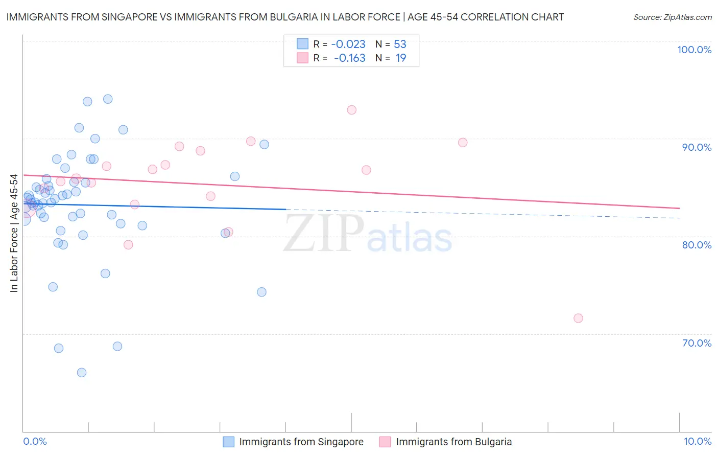 Immigrants from Singapore vs Immigrants from Bulgaria In Labor Force | Age 45-54