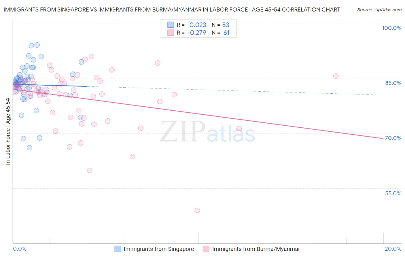 Immigrants from Singapore vs Immigrants from Burma/Myanmar In Labor Force | Age 45-54