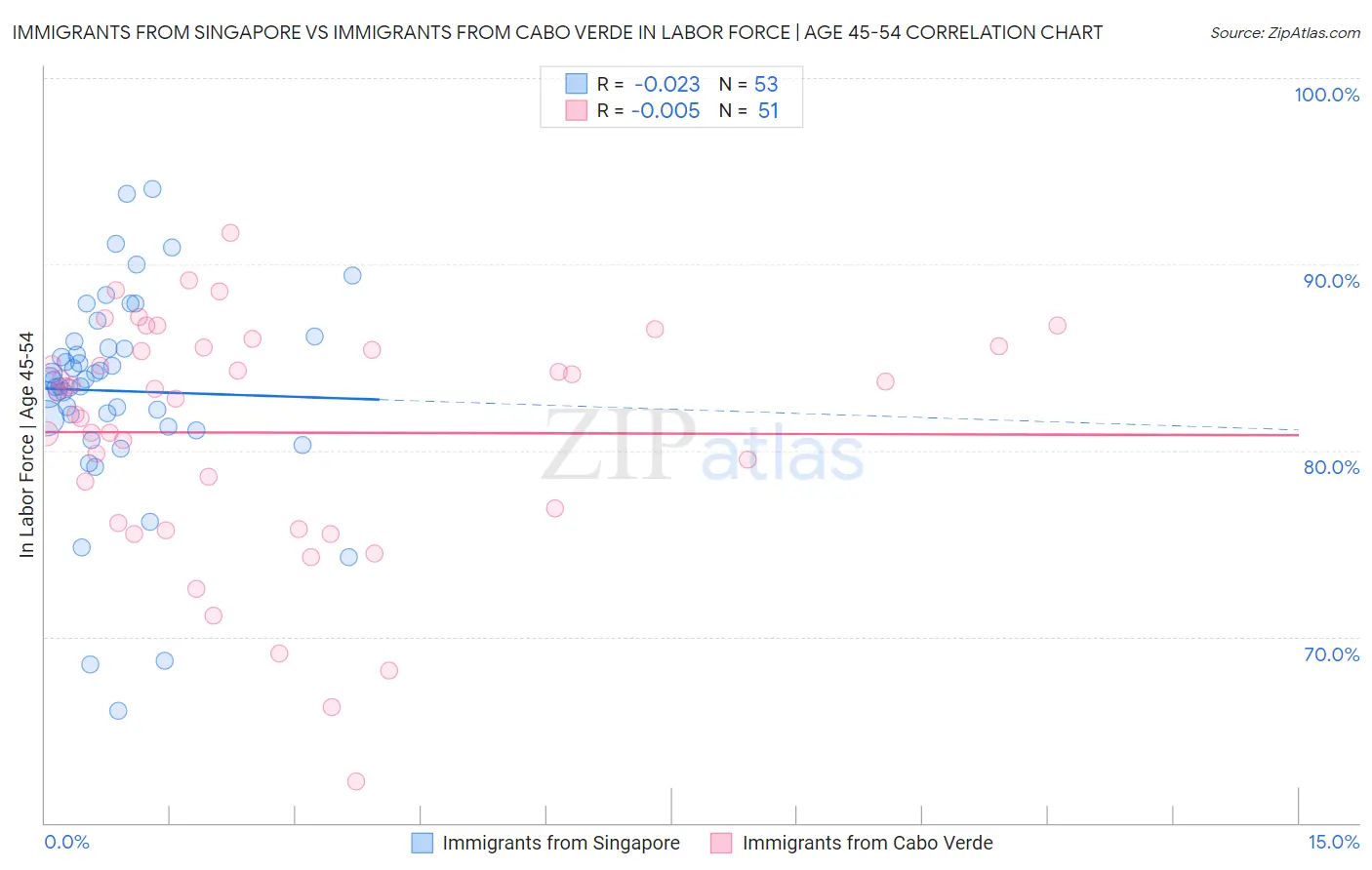 Immigrants from Singapore vs Immigrants from Cabo Verde In Labor Force | Age 45-54
