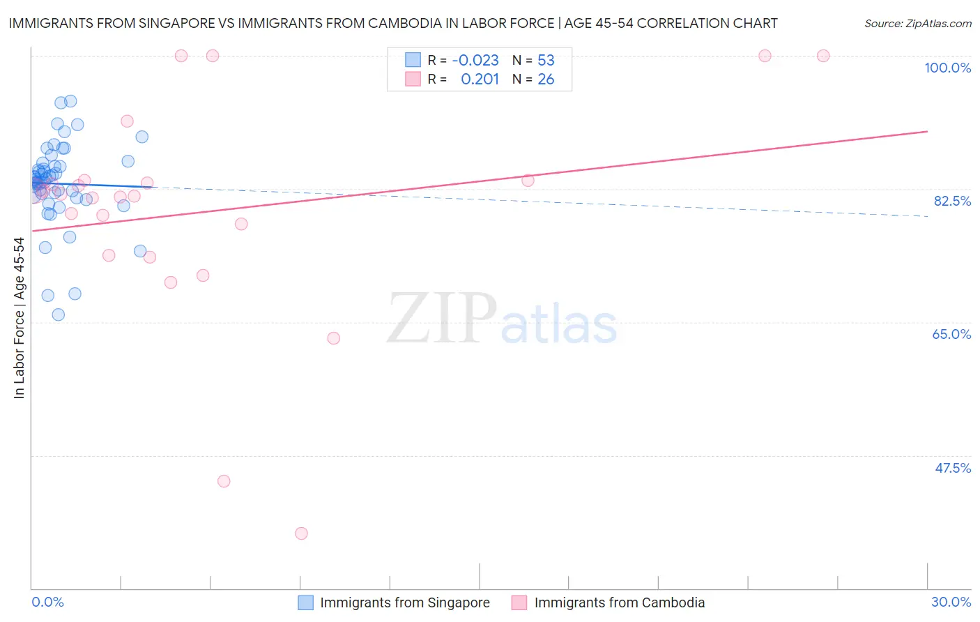 Immigrants from Singapore vs Immigrants from Cambodia In Labor Force | Age 45-54