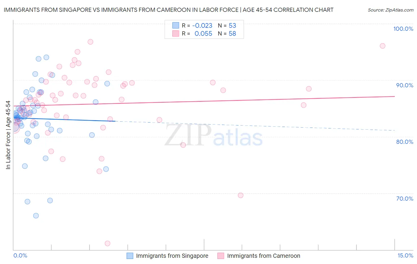 Immigrants from Singapore vs Immigrants from Cameroon In Labor Force | Age 45-54