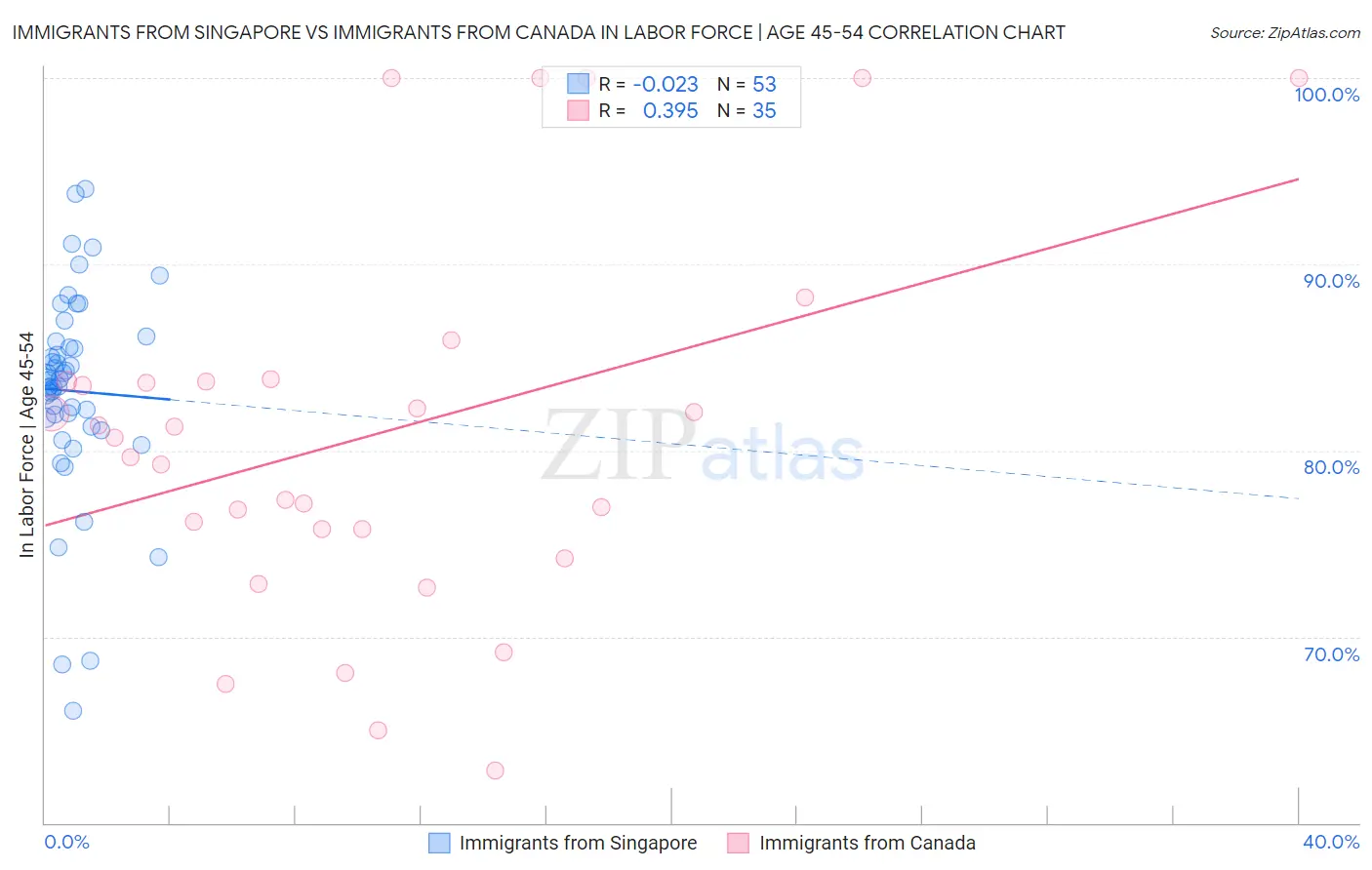 Immigrants from Singapore vs Immigrants from Canada In Labor Force | Age 45-54