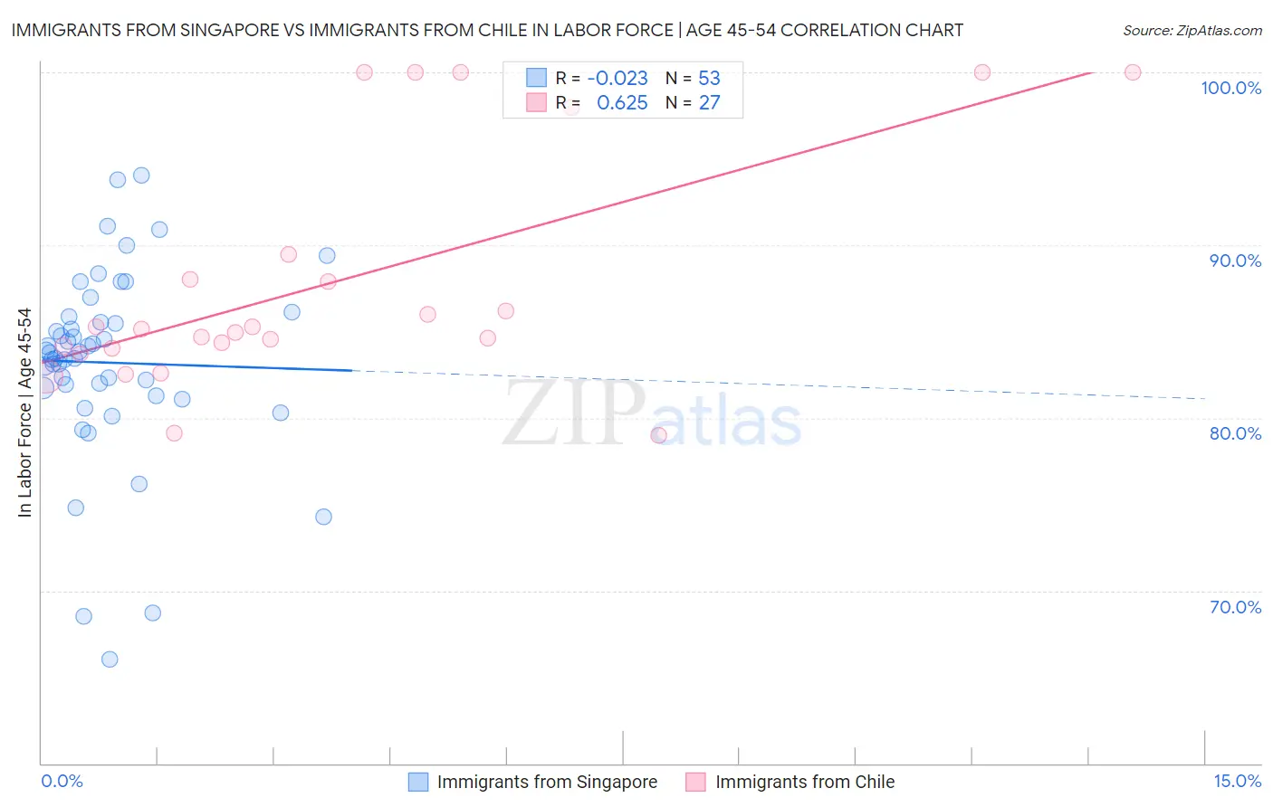 Immigrants from Singapore vs Immigrants from Chile In Labor Force | Age 45-54