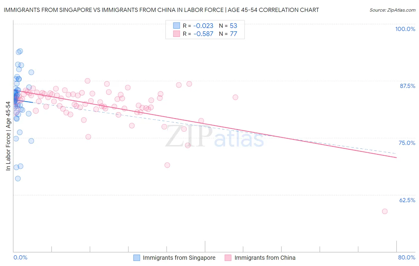 Immigrants from Singapore vs Immigrants from China In Labor Force | Age 45-54