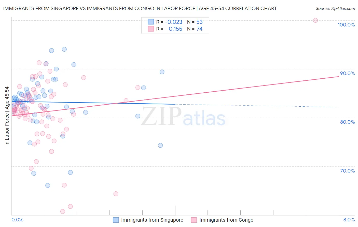Immigrants from Singapore vs Immigrants from Congo In Labor Force | Age 45-54