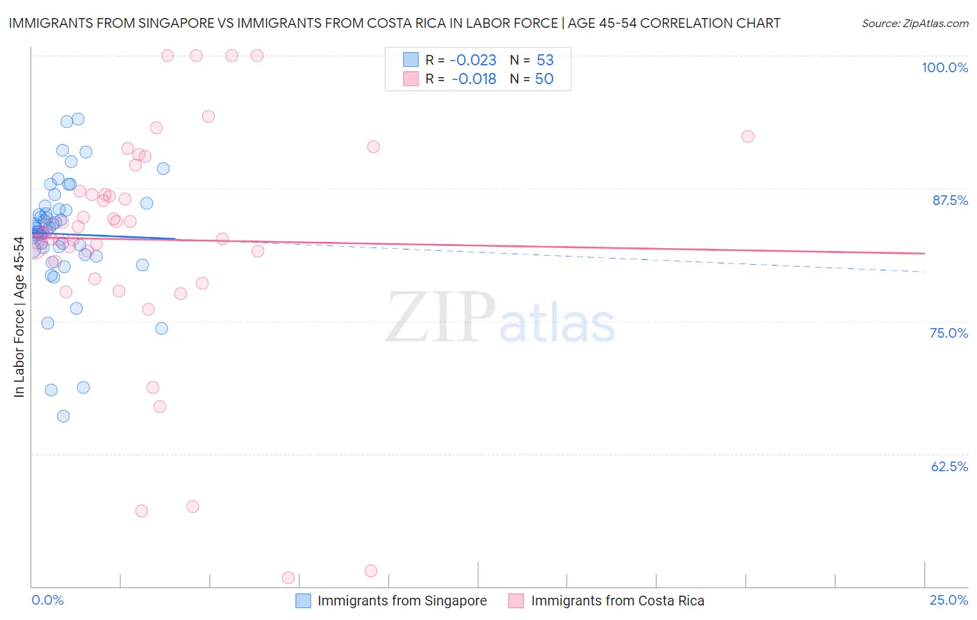 Immigrants from Singapore vs Immigrants from Costa Rica In Labor Force | Age 45-54