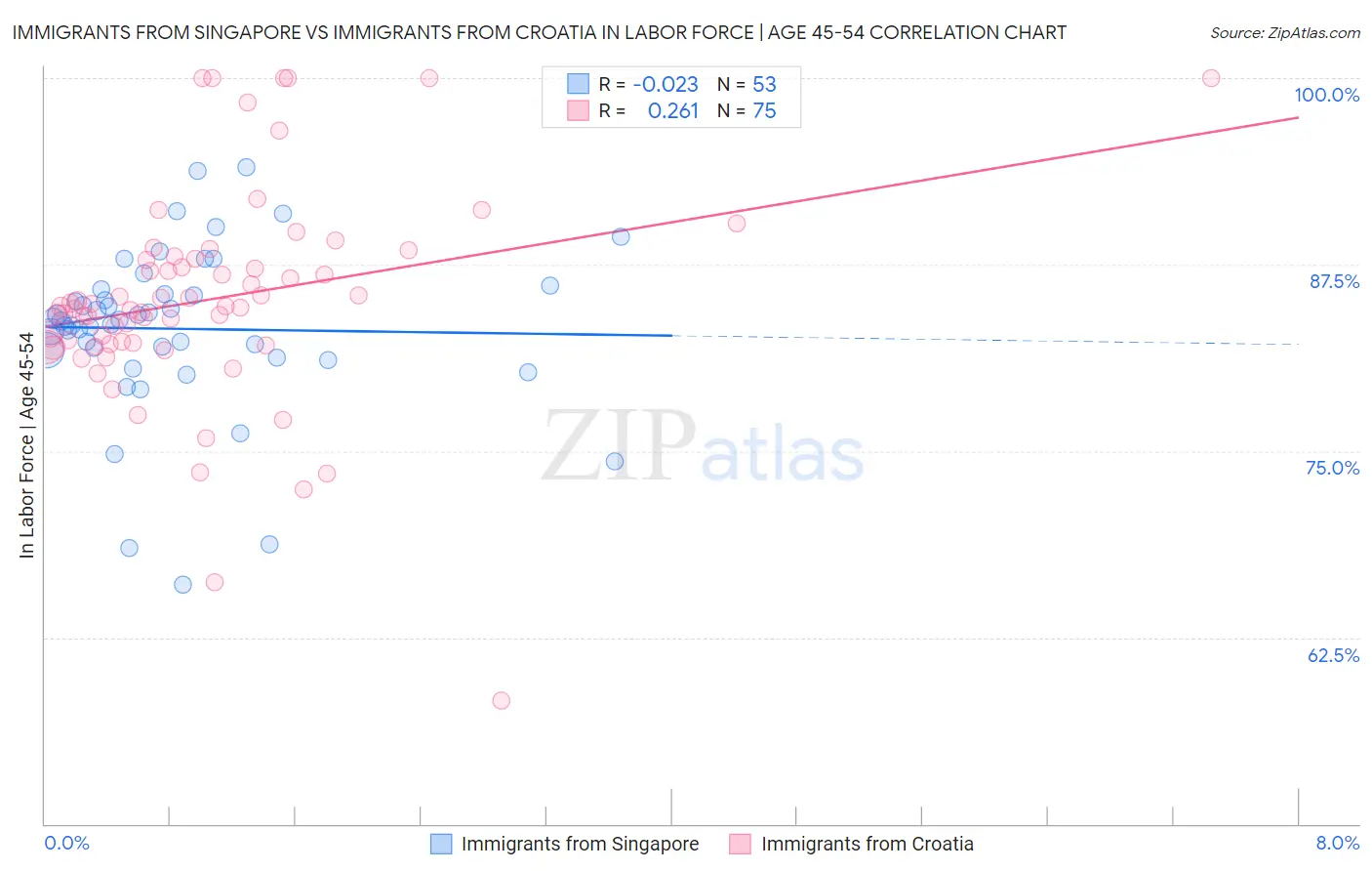 Immigrants from Singapore vs Immigrants from Croatia In Labor Force | Age 45-54