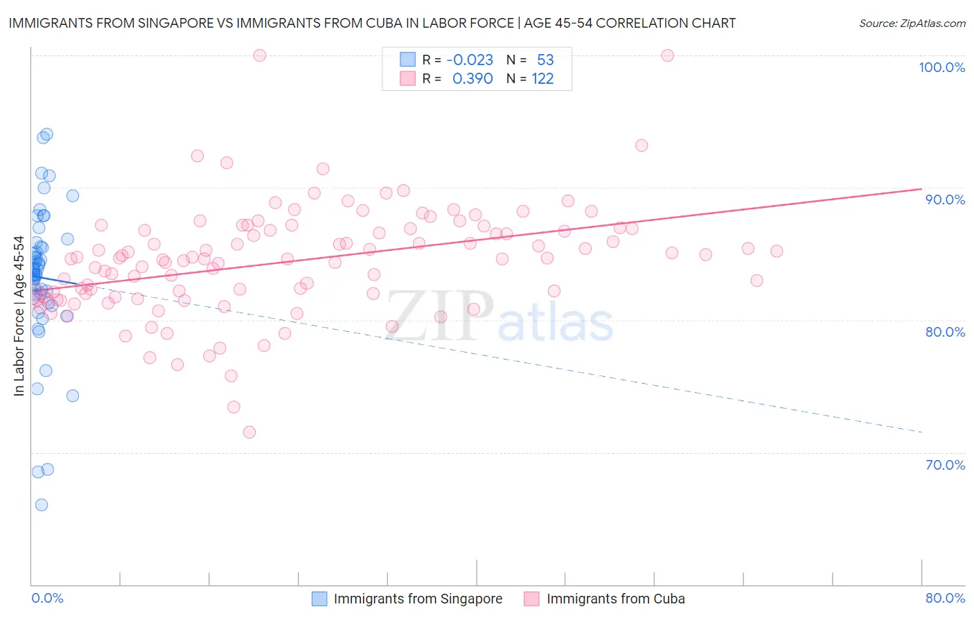 Immigrants from Singapore vs Immigrants from Cuba In Labor Force | Age 45-54