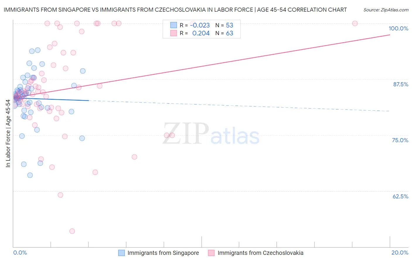 Immigrants from Singapore vs Immigrants from Czechoslovakia In Labor Force | Age 45-54