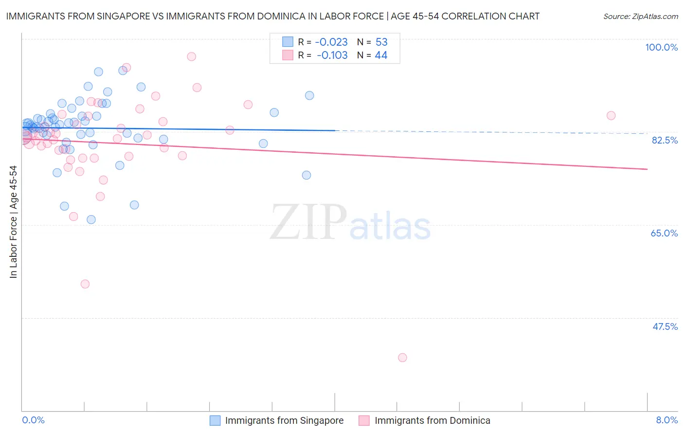 Immigrants from Singapore vs Immigrants from Dominica In Labor Force | Age 45-54