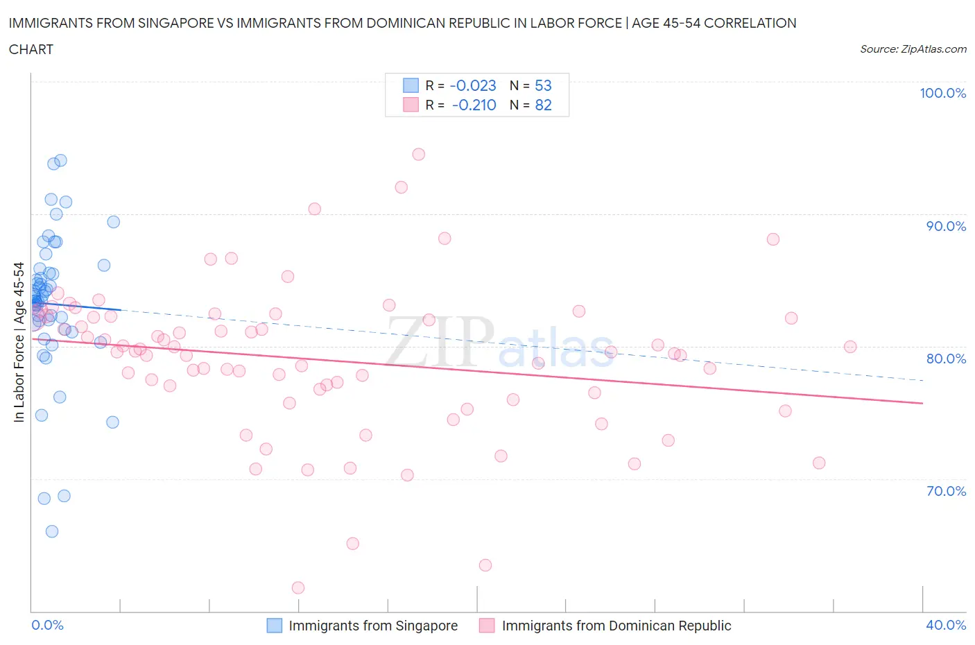 Immigrants from Singapore vs Immigrants from Dominican Republic In Labor Force | Age 45-54