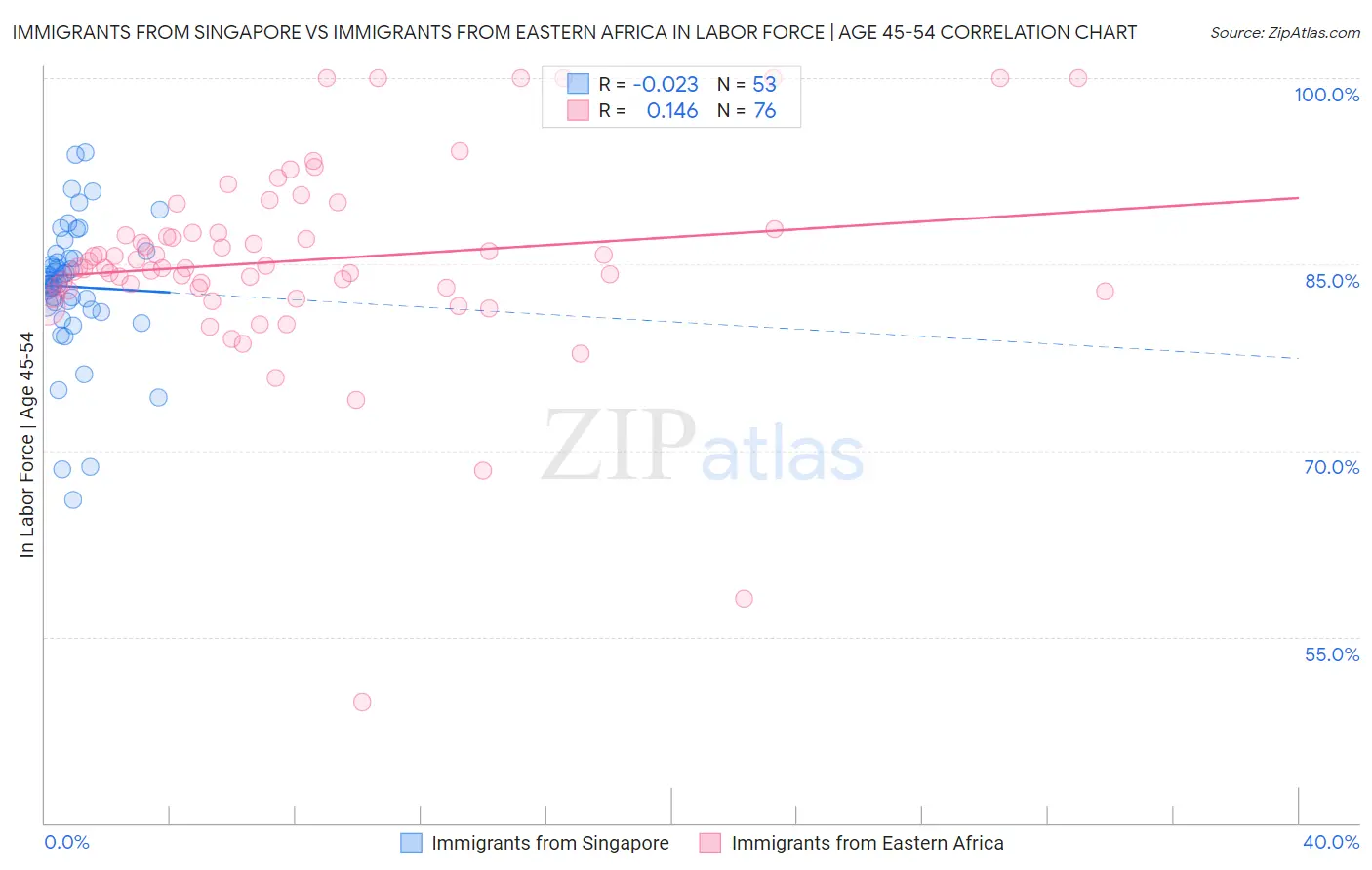 Immigrants from Singapore vs Immigrants from Eastern Africa In Labor Force | Age 45-54
