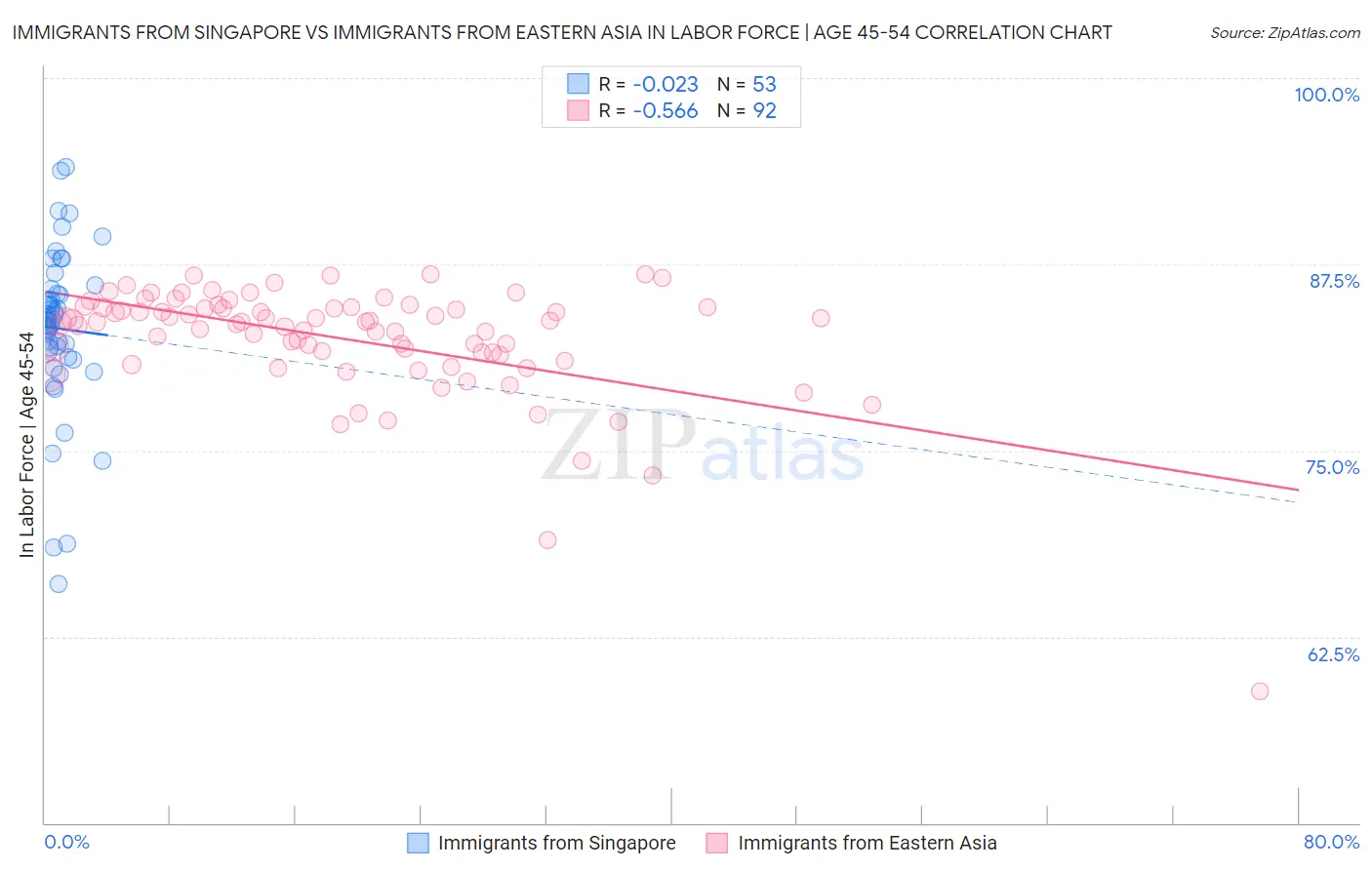 Immigrants from Singapore vs Immigrants from Eastern Asia In Labor Force | Age 45-54