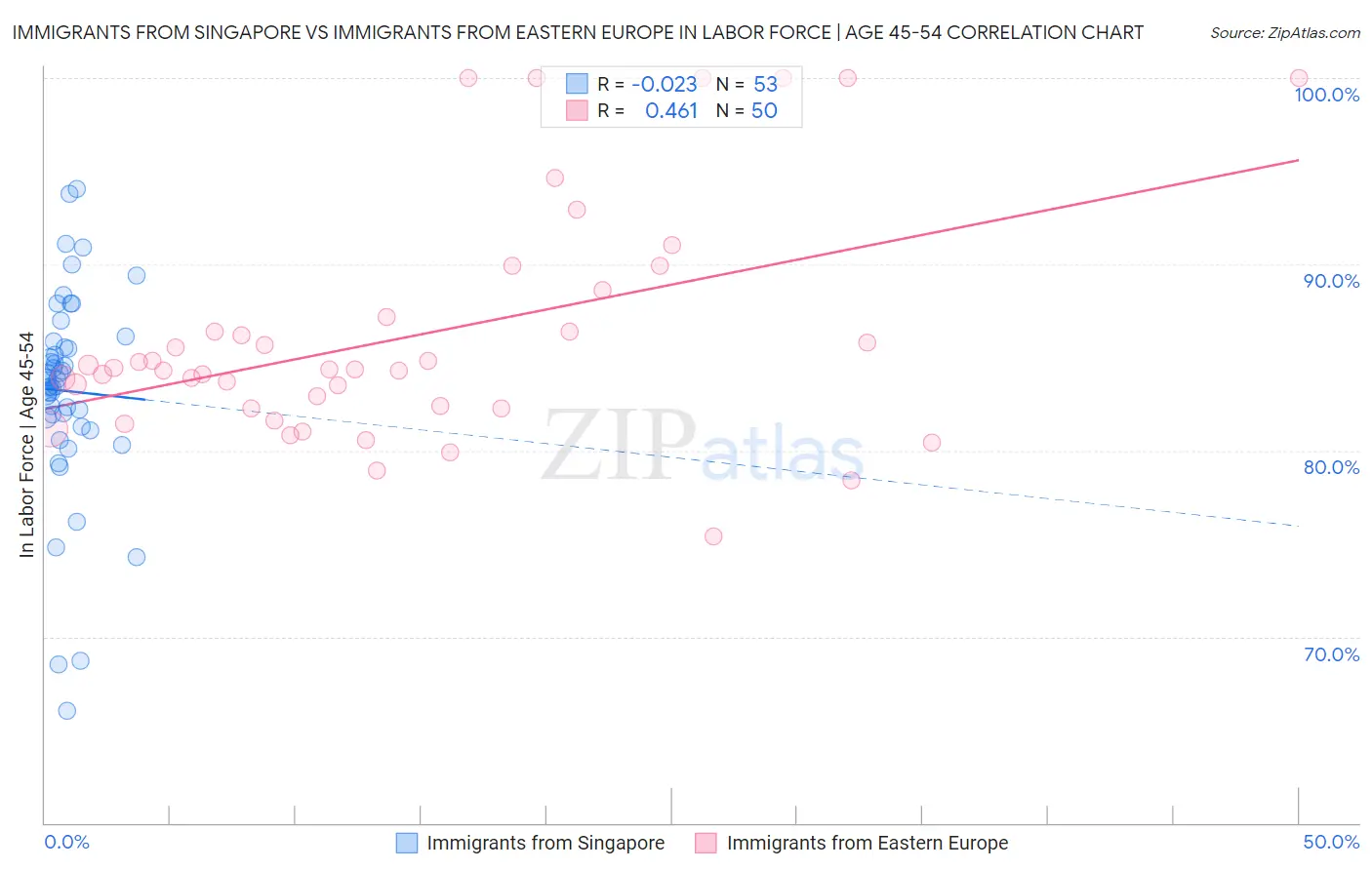 Immigrants from Singapore vs Immigrants from Eastern Europe In Labor Force | Age 45-54