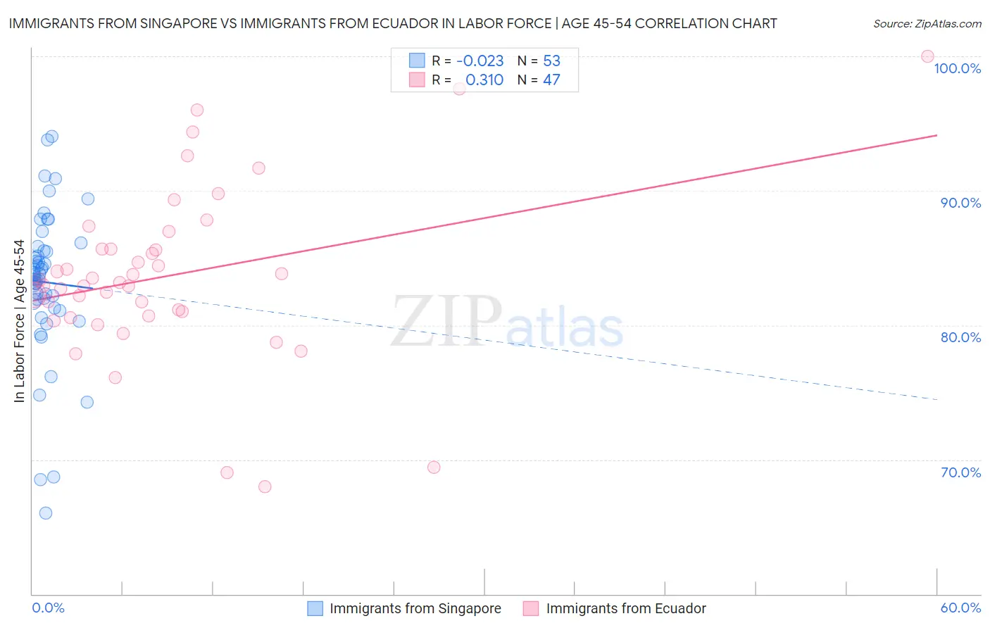 Immigrants from Singapore vs Immigrants from Ecuador In Labor Force | Age 45-54