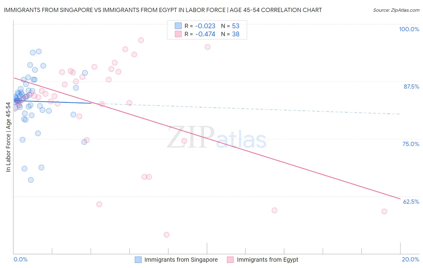 Immigrants from Singapore vs Immigrants from Egypt In Labor Force | Age 45-54