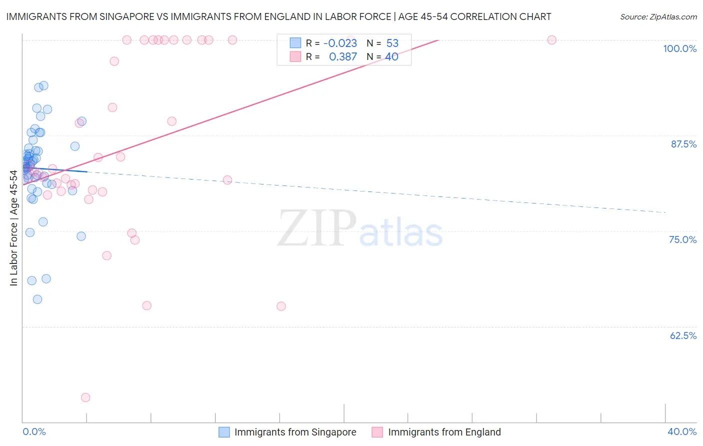 Immigrants from Singapore vs Immigrants from England In Labor Force | Age 45-54