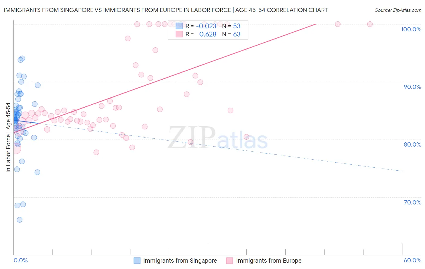 Immigrants from Singapore vs Immigrants from Europe In Labor Force | Age 45-54