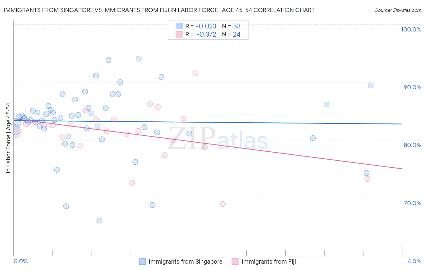 Immigrants from Singapore vs Immigrants from Fiji In Labor Force | Age 45-54