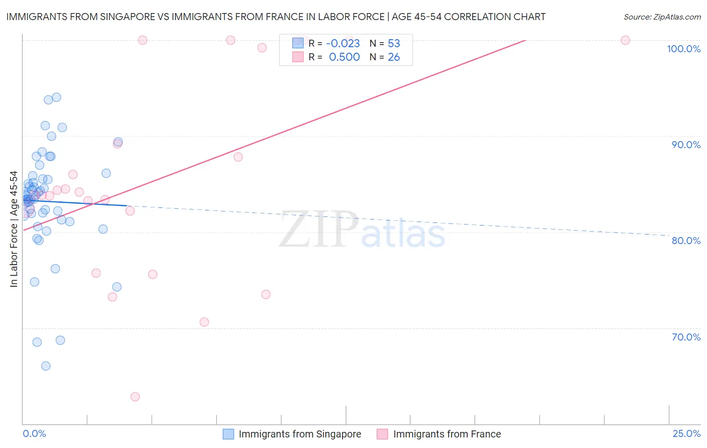 Immigrants from Singapore vs Immigrants from France In Labor Force | Age 45-54