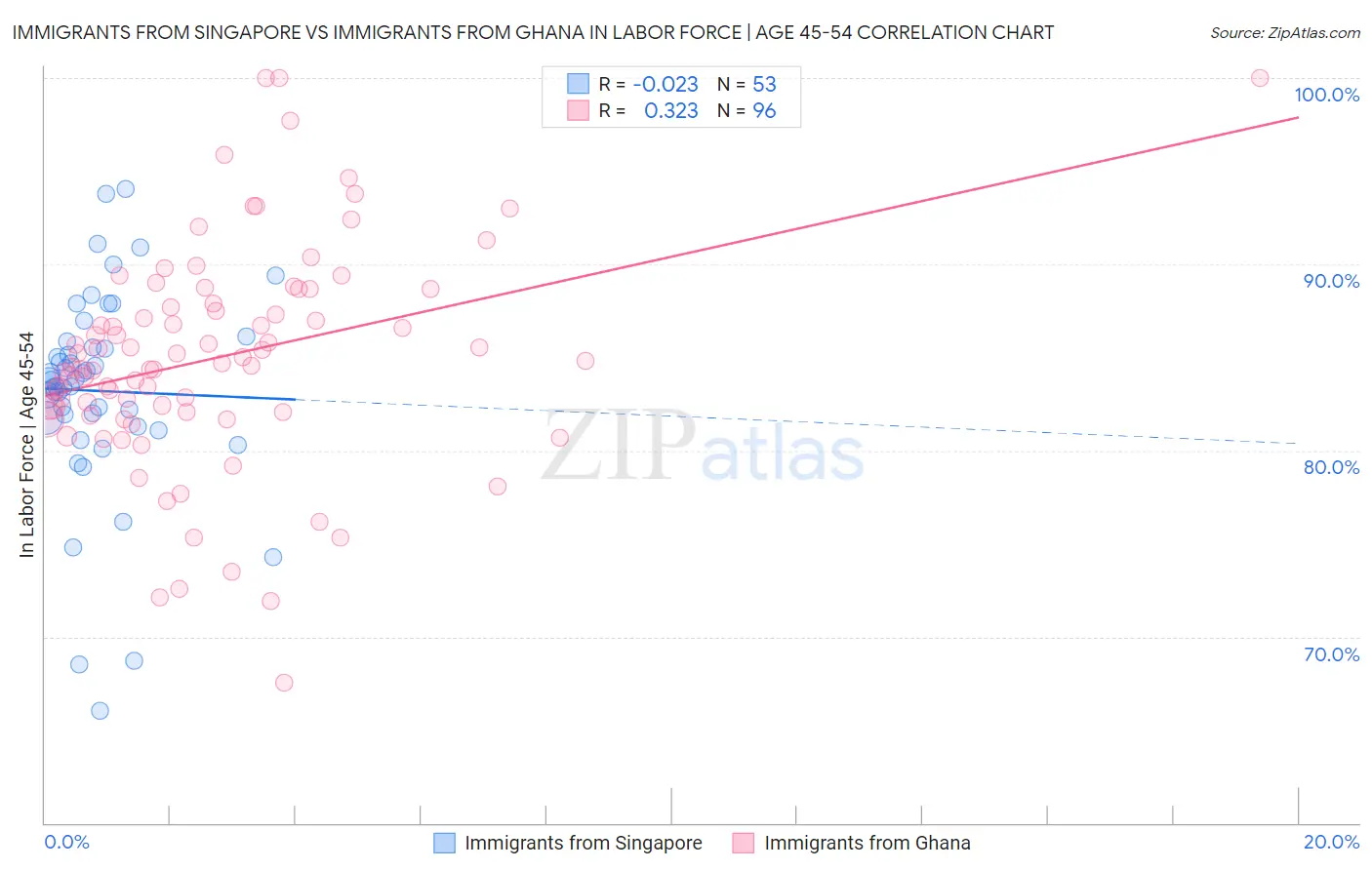 Immigrants from Singapore vs Immigrants from Ghana In Labor Force | Age 45-54