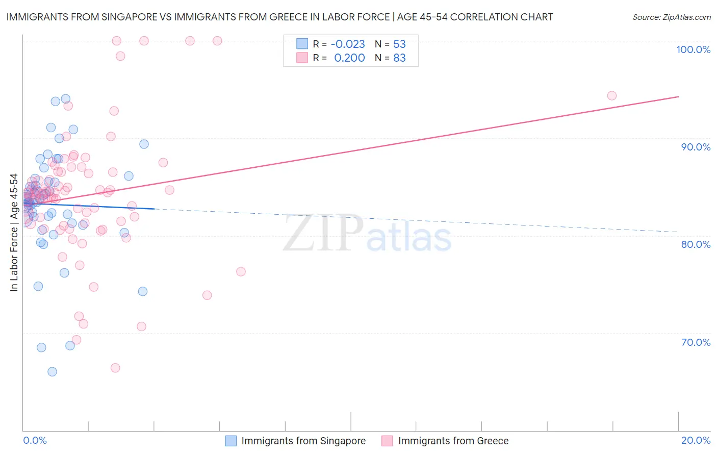 Immigrants from Singapore vs Immigrants from Greece In Labor Force | Age 45-54
