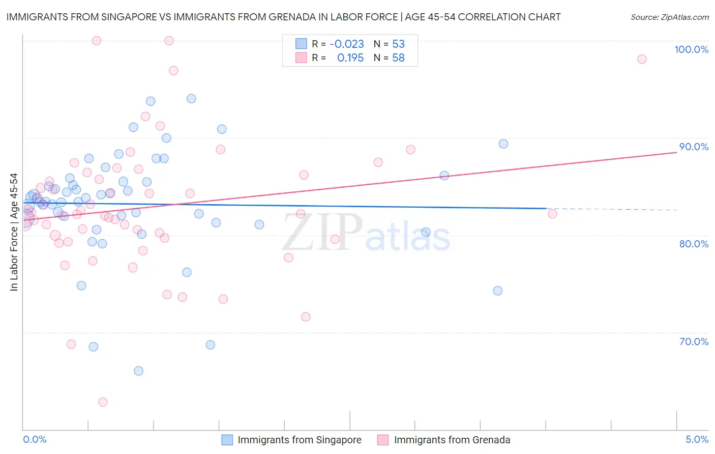 Immigrants from Singapore vs Immigrants from Grenada In Labor Force | Age 45-54