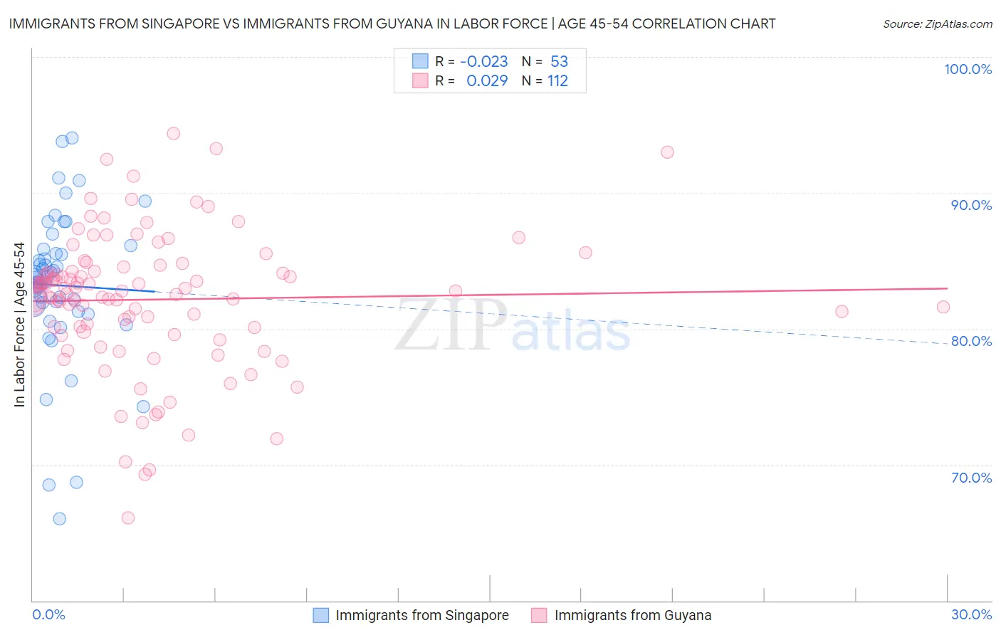 Immigrants from Singapore vs Immigrants from Guyana In Labor Force | Age 45-54