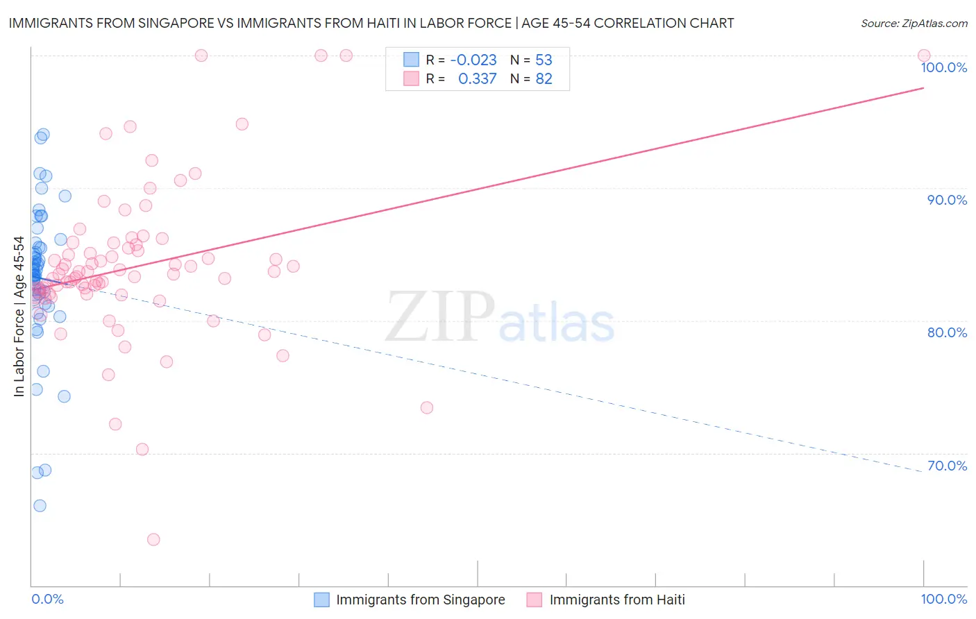 Immigrants from Singapore vs Immigrants from Haiti In Labor Force | Age 45-54