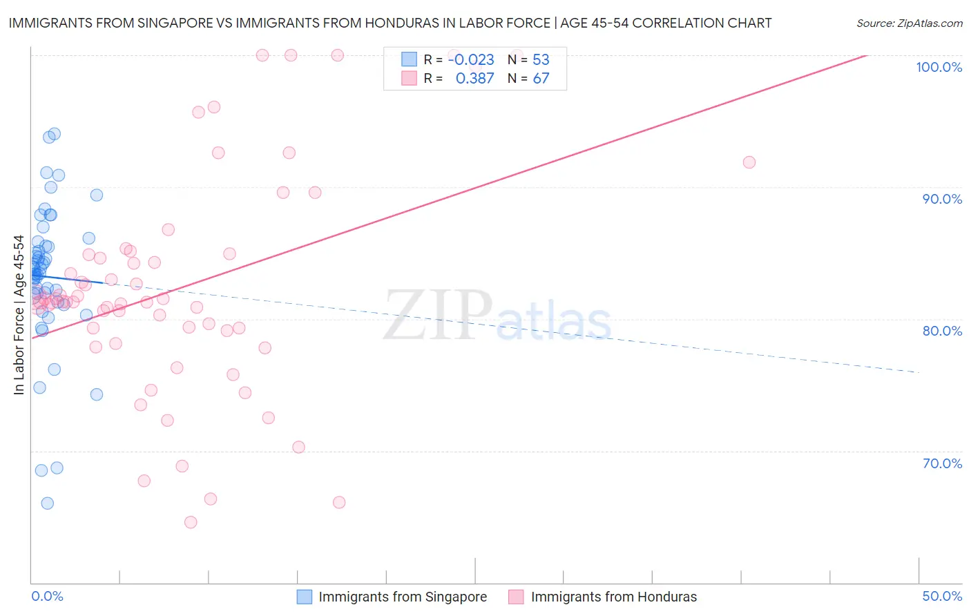 Immigrants from Singapore vs Immigrants from Honduras In Labor Force | Age 45-54