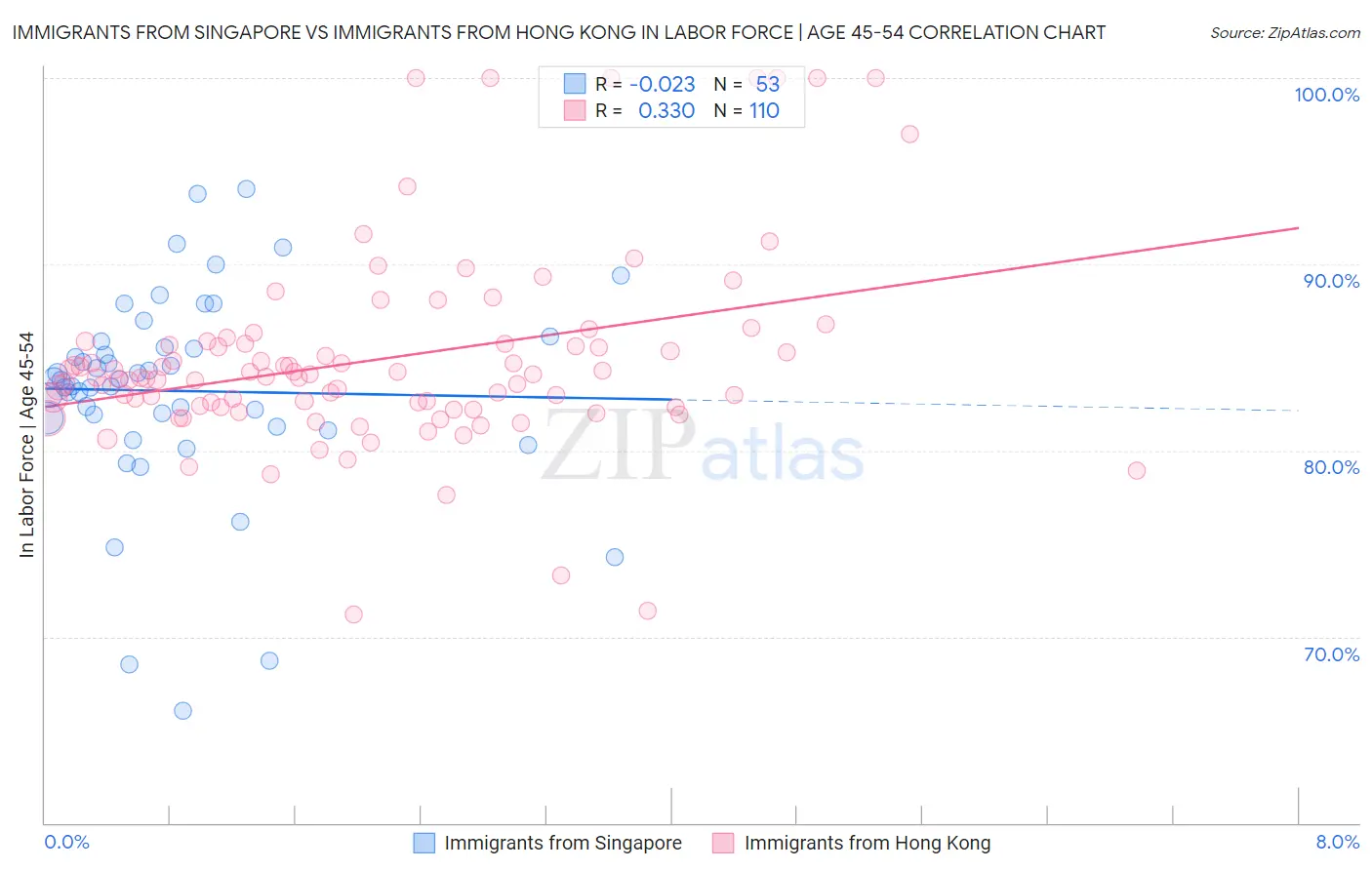 Immigrants from Singapore vs Immigrants from Hong Kong In Labor Force | Age 45-54