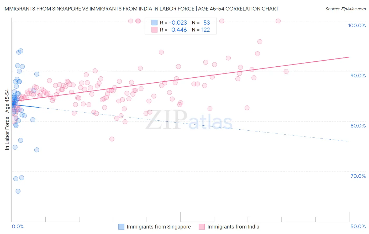 Immigrants from Singapore vs Immigrants from India In Labor Force | Age 45-54