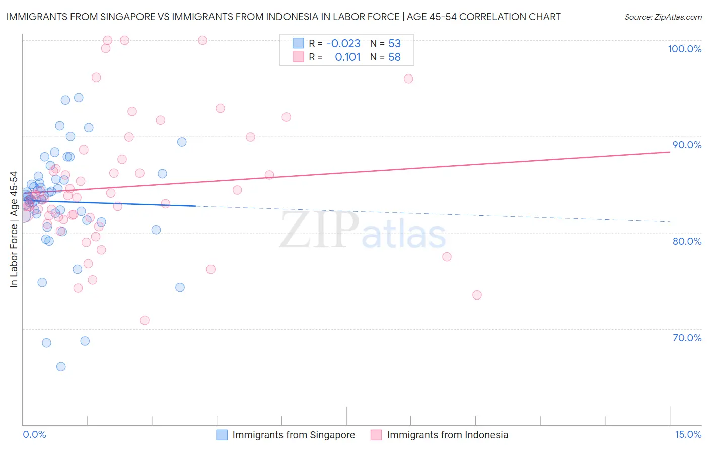 Immigrants from Singapore vs Immigrants from Indonesia In Labor Force | Age 45-54