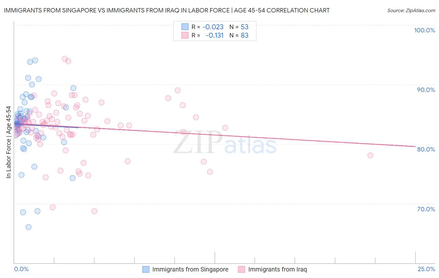 Immigrants from Singapore vs Immigrants from Iraq In Labor Force | Age 45-54