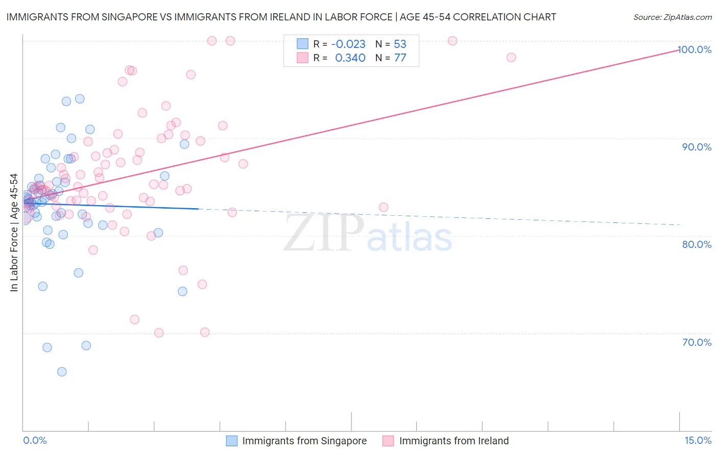 Immigrants from Singapore vs Immigrants from Ireland In Labor Force | Age 45-54