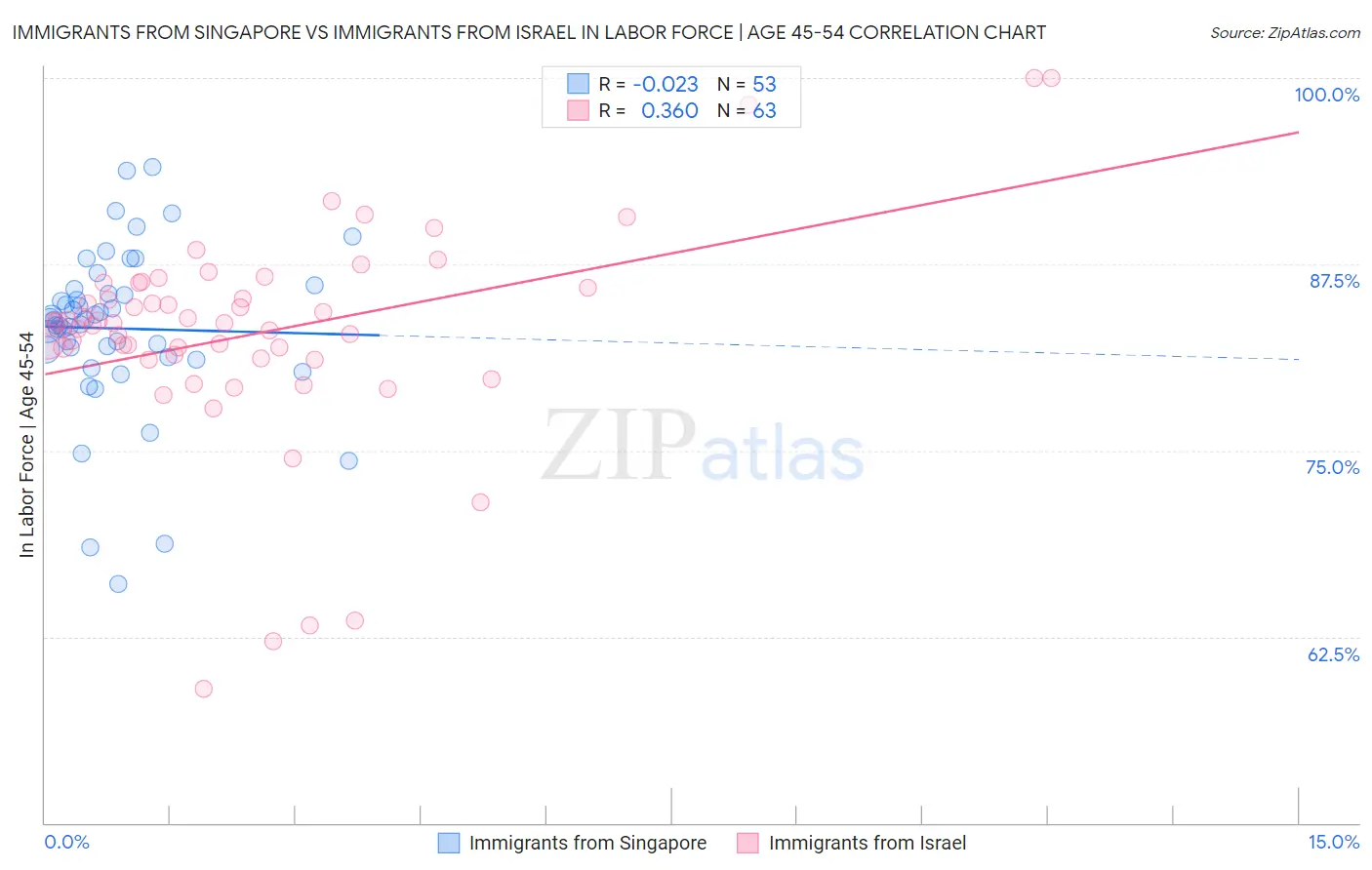 Immigrants from Singapore vs Immigrants from Israel In Labor Force | Age 45-54